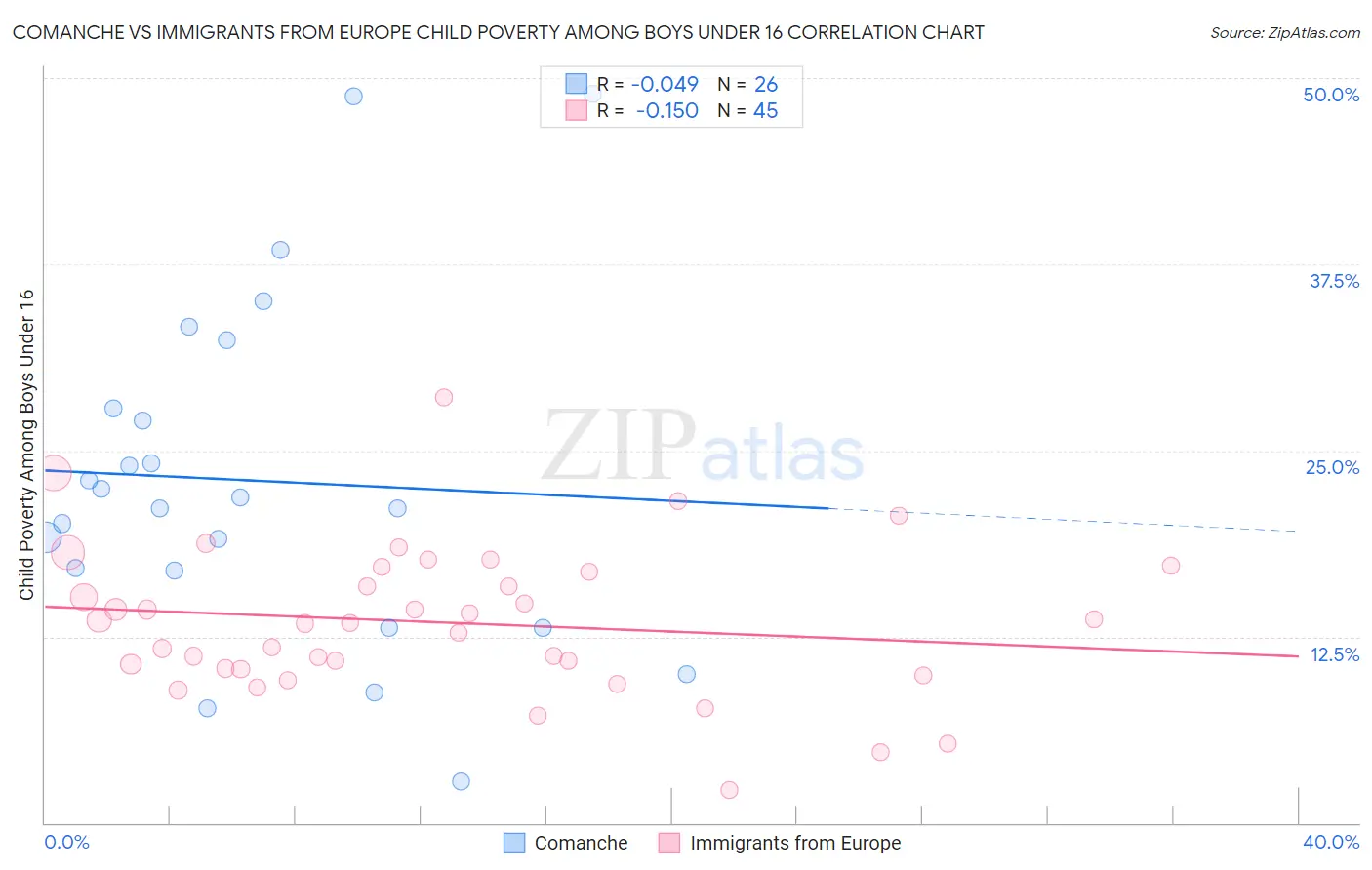 Comanche vs Immigrants from Europe Child Poverty Among Boys Under 16