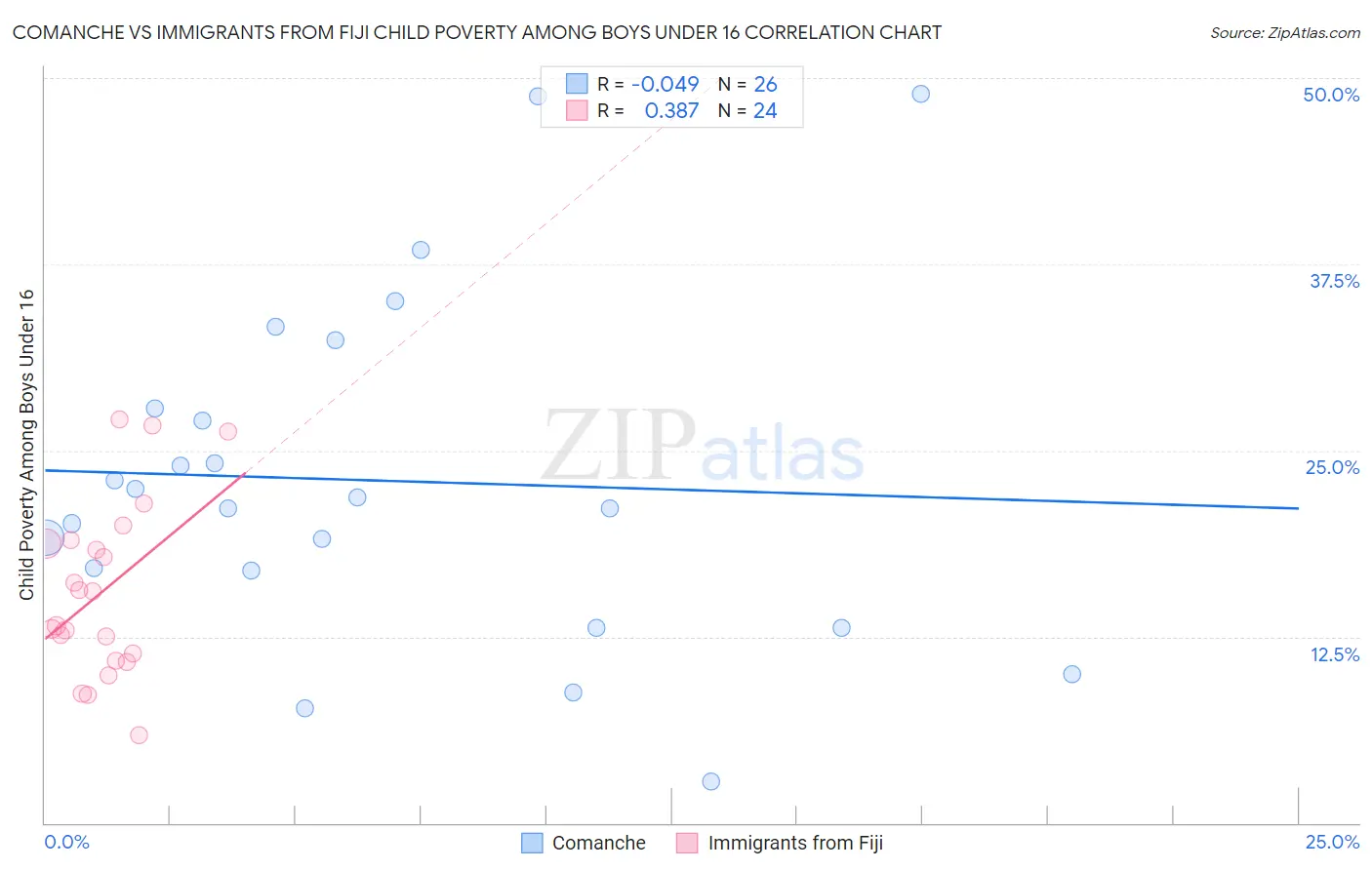 Comanche vs Immigrants from Fiji Child Poverty Among Boys Under 16