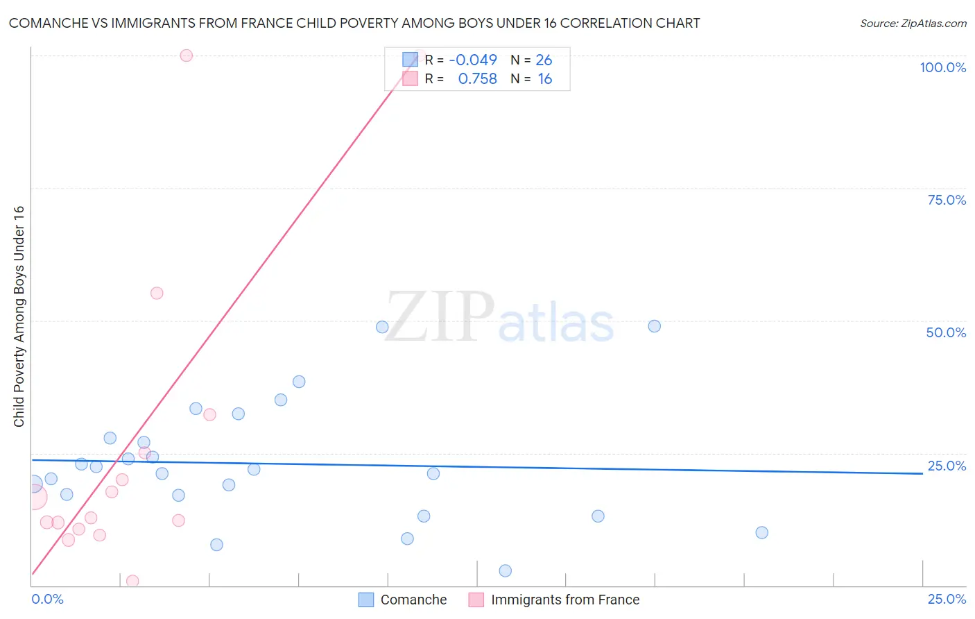 Comanche vs Immigrants from France Child Poverty Among Boys Under 16