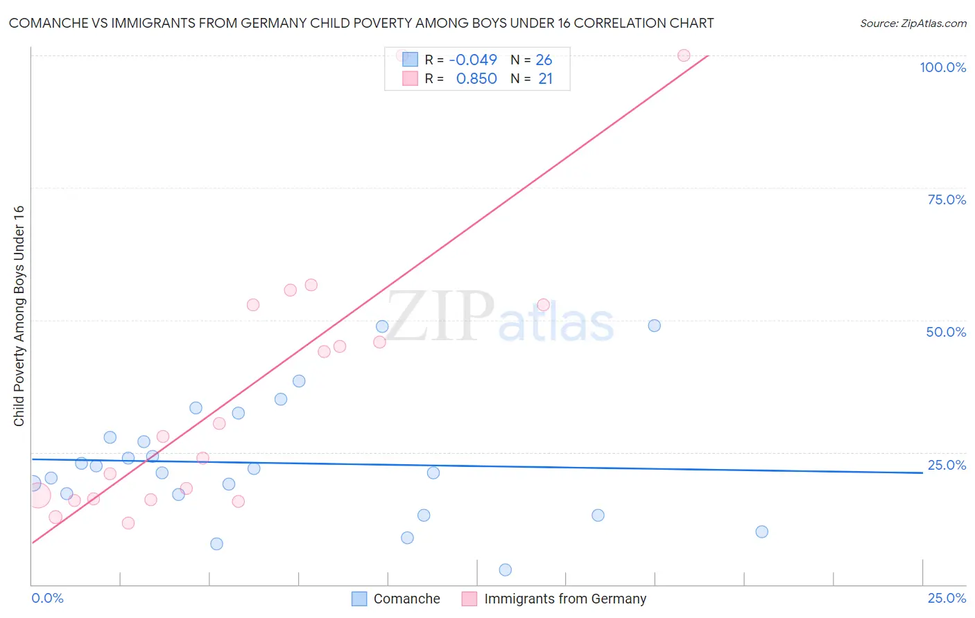 Comanche vs Immigrants from Germany Child Poverty Among Boys Under 16