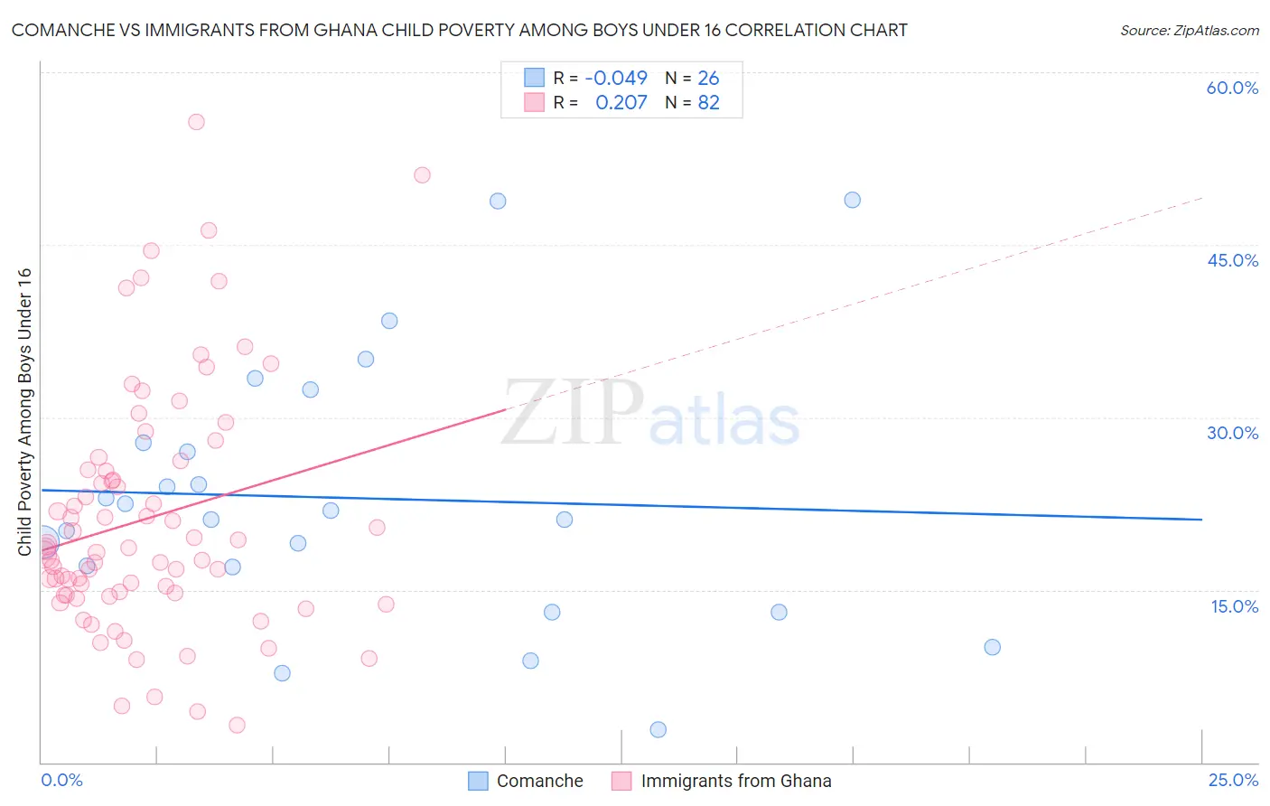 Comanche vs Immigrants from Ghana Child Poverty Among Boys Under 16