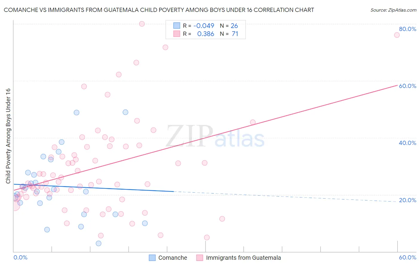Comanche vs Immigrants from Guatemala Child Poverty Among Boys Under 16