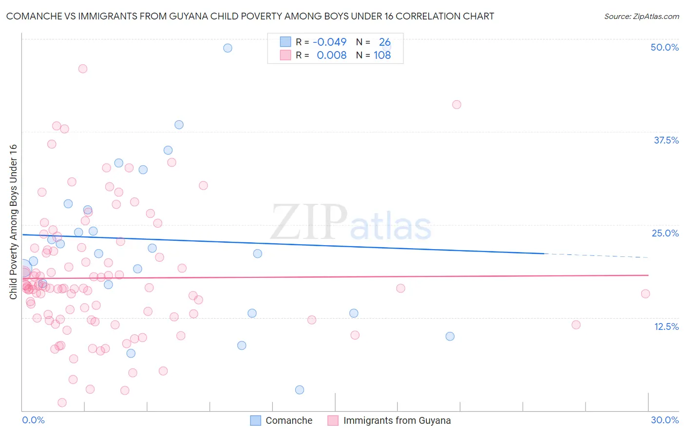 Comanche vs Immigrants from Guyana Child Poverty Among Boys Under 16
