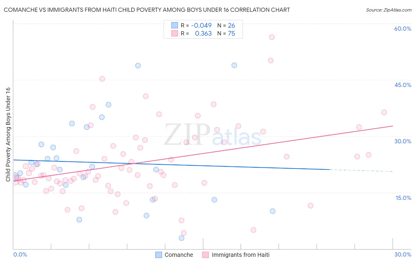 Comanche vs Immigrants from Haiti Child Poverty Among Boys Under 16