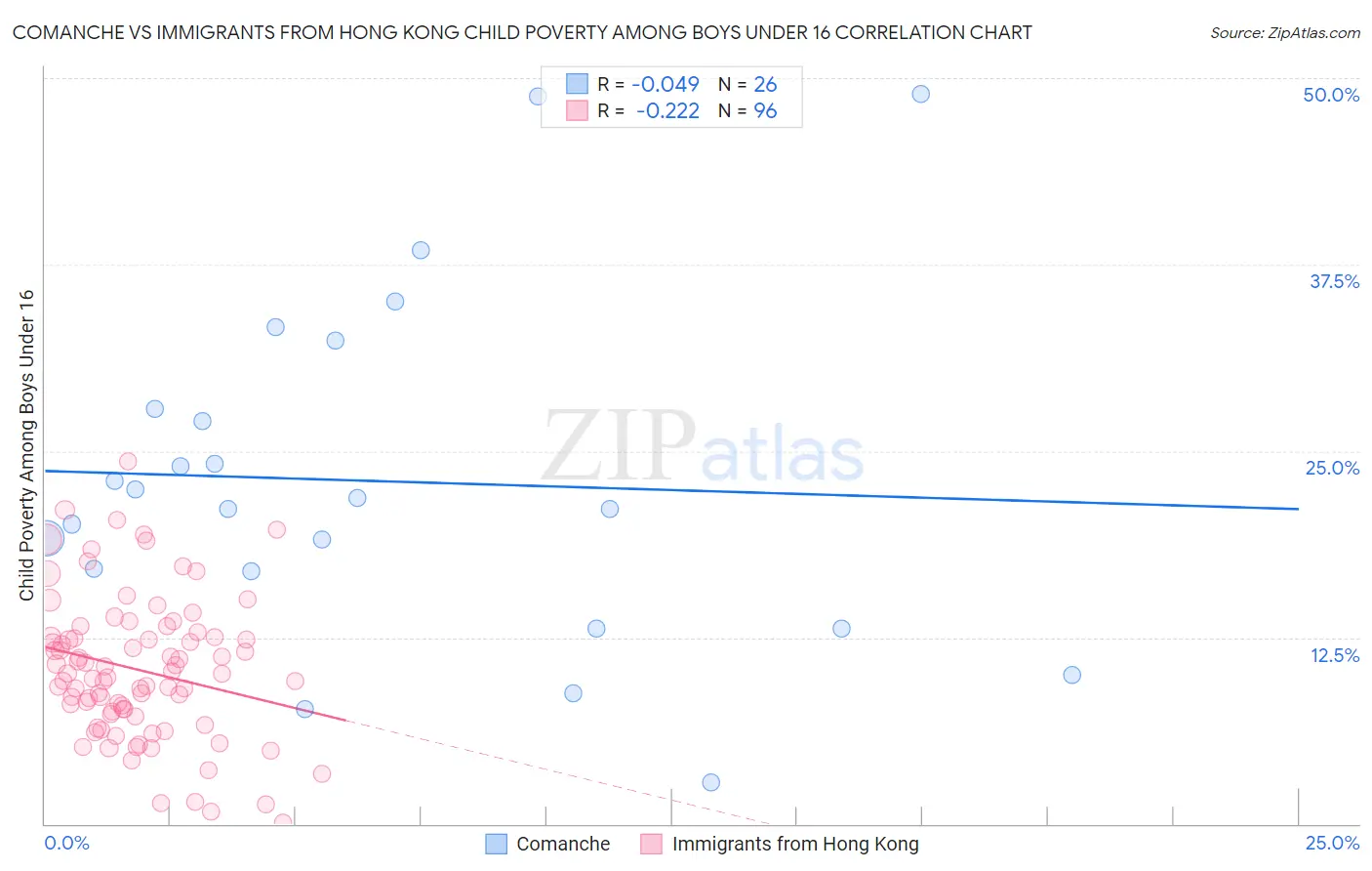 Comanche vs Immigrants from Hong Kong Child Poverty Among Boys Under 16