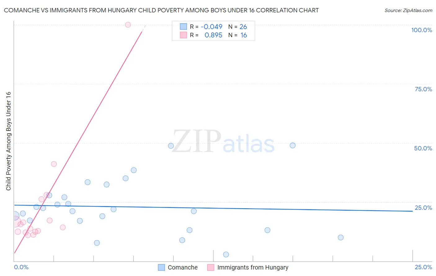 Comanche vs Immigrants from Hungary Child Poverty Among Boys Under 16