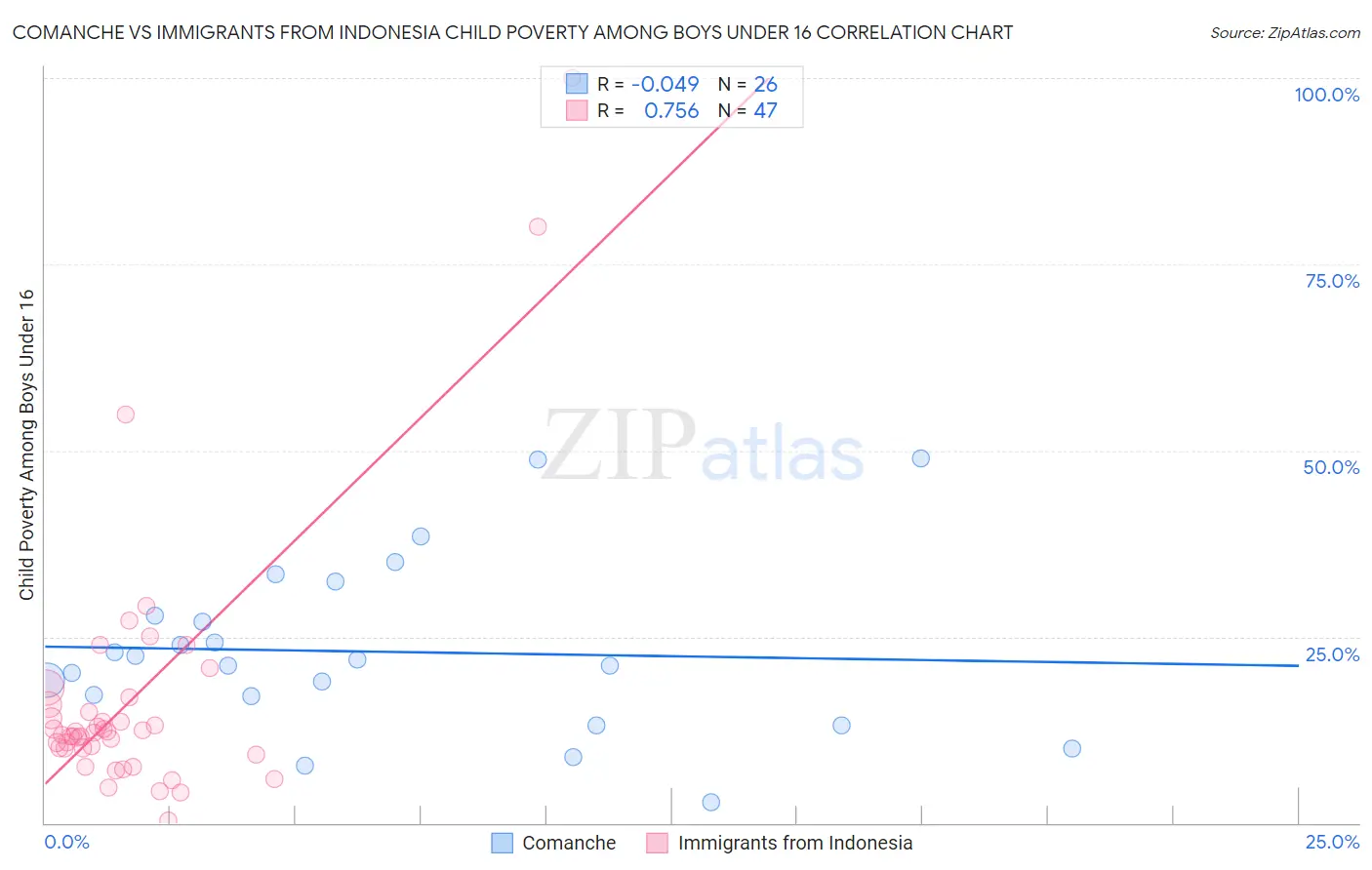 Comanche vs Immigrants from Indonesia Child Poverty Among Boys Under 16