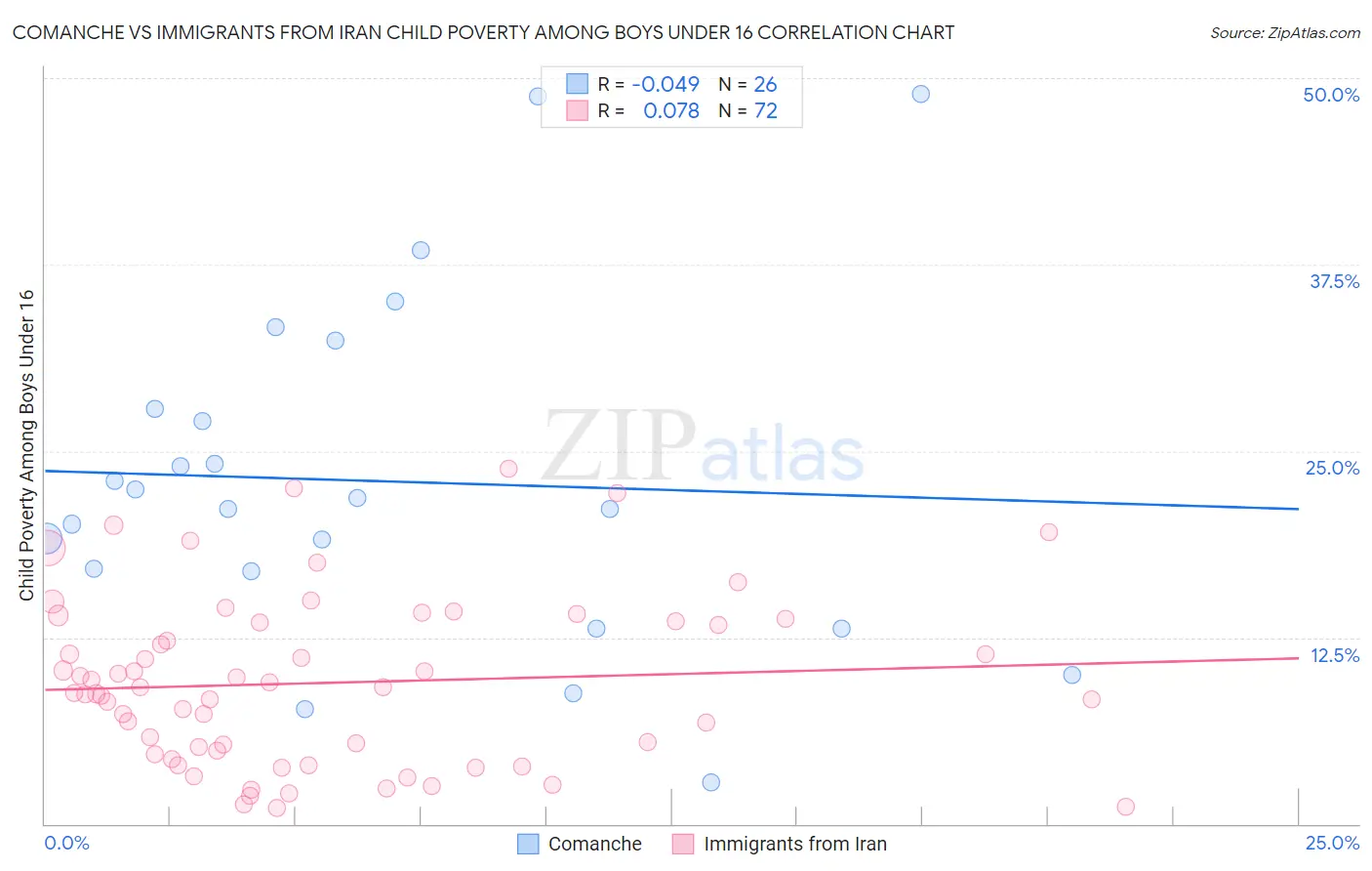 Comanche vs Immigrants from Iran Child Poverty Among Boys Under 16