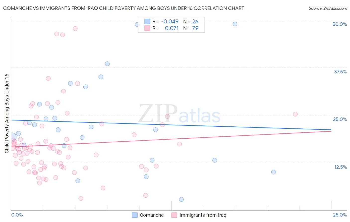 Comanche vs Immigrants from Iraq Child Poverty Among Boys Under 16