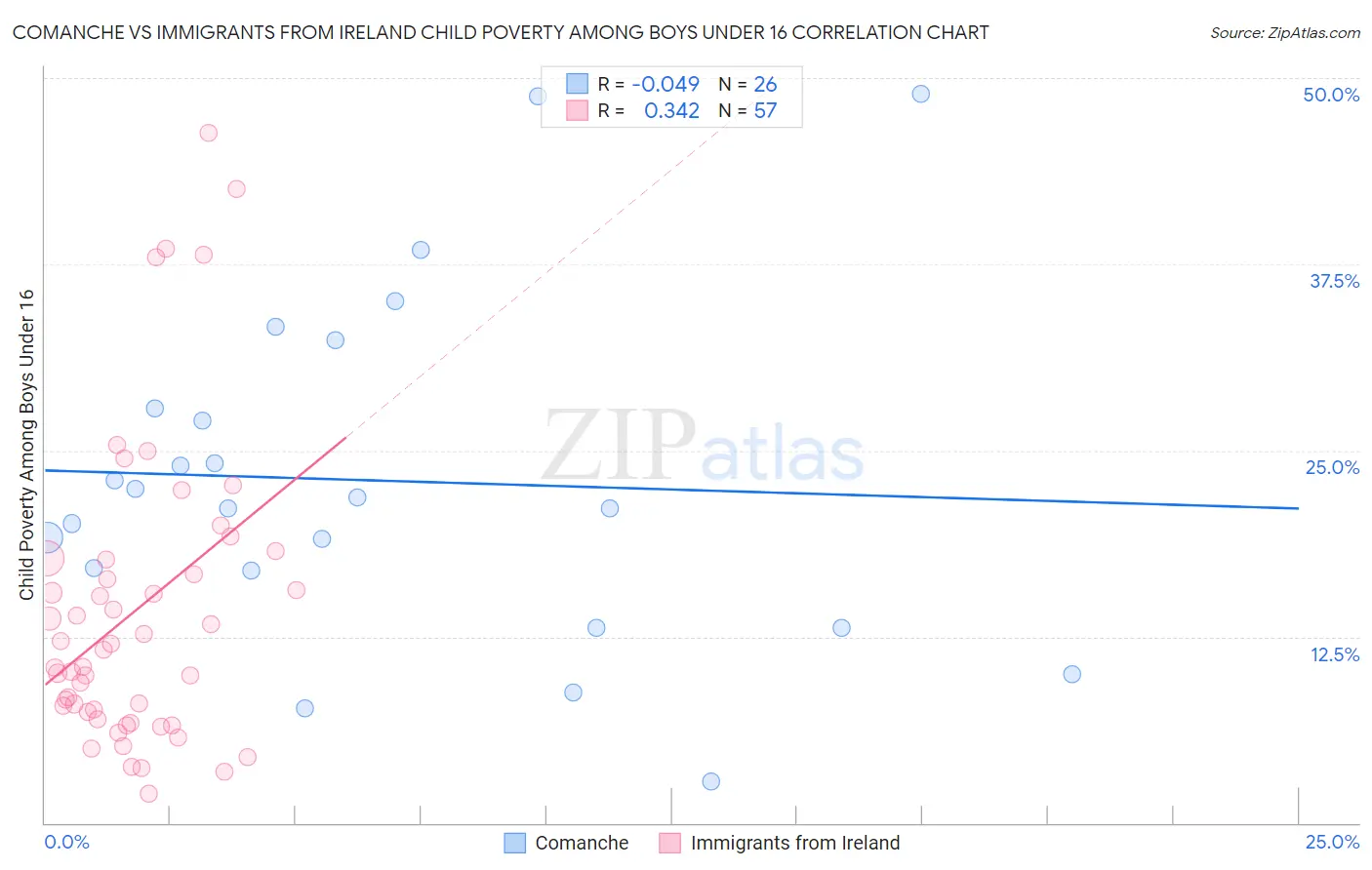 Comanche vs Immigrants from Ireland Child Poverty Among Boys Under 16
