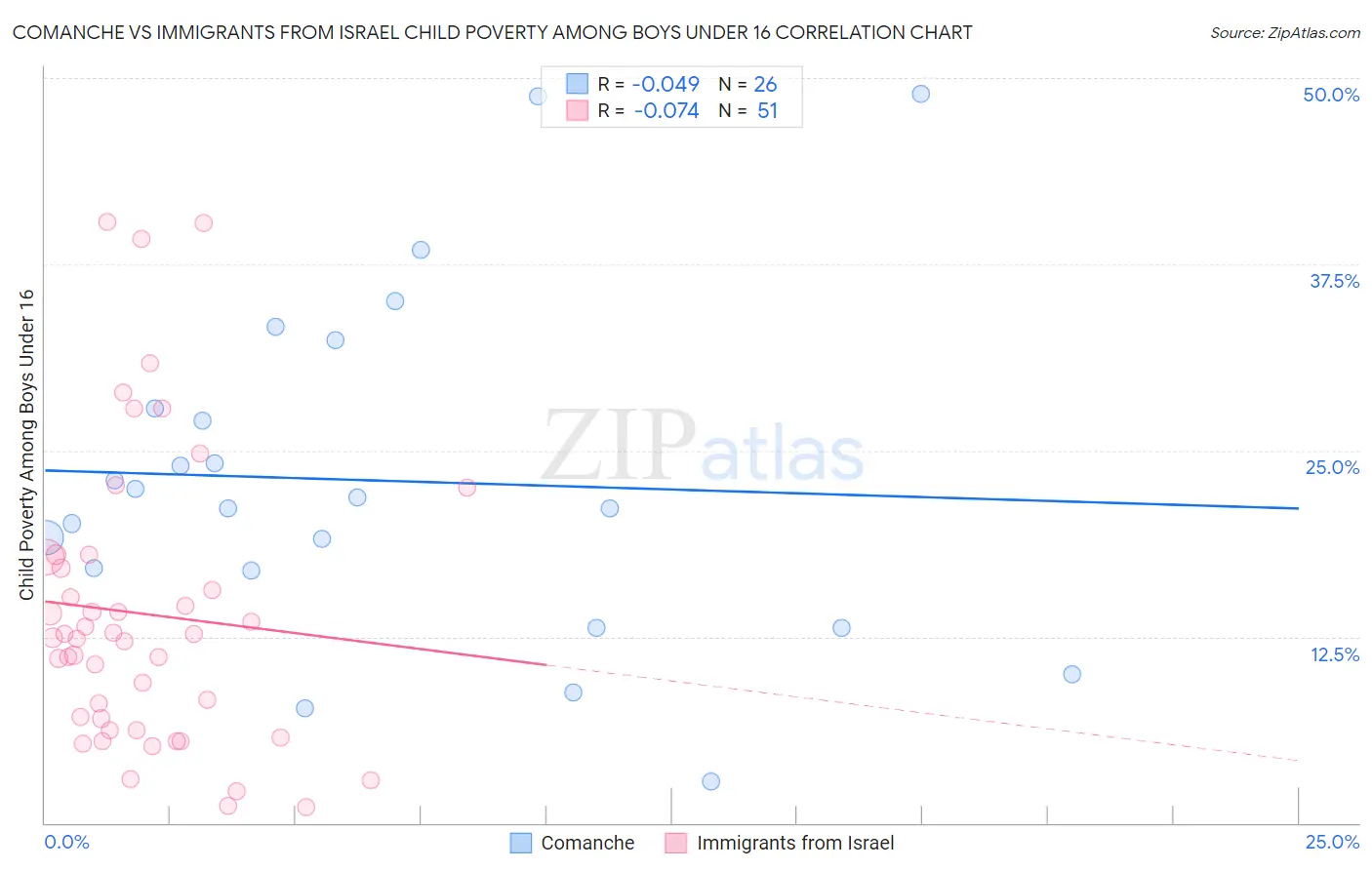 Comanche vs Immigrants from Israel Child Poverty Among Boys Under 16