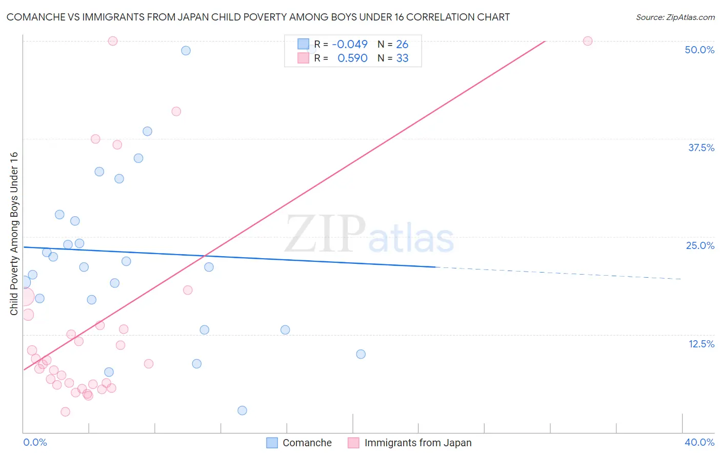 Comanche vs Immigrants from Japan Child Poverty Among Boys Under 16