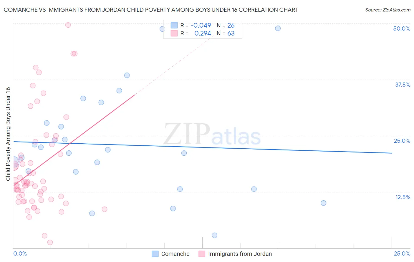 Comanche vs Immigrants from Jordan Child Poverty Among Boys Under 16