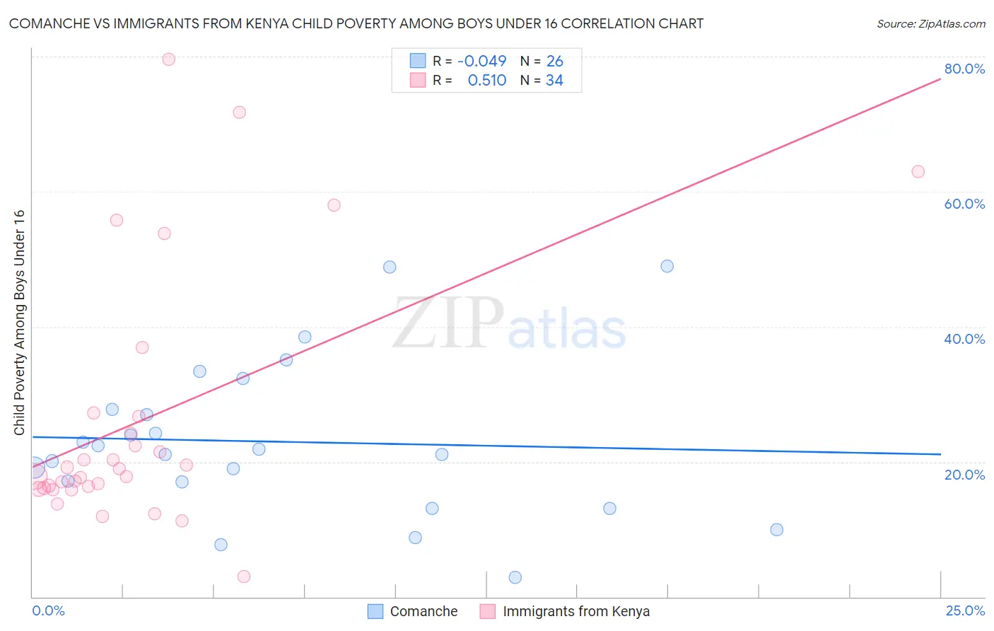 Comanche vs Immigrants from Kenya Child Poverty Among Boys Under 16