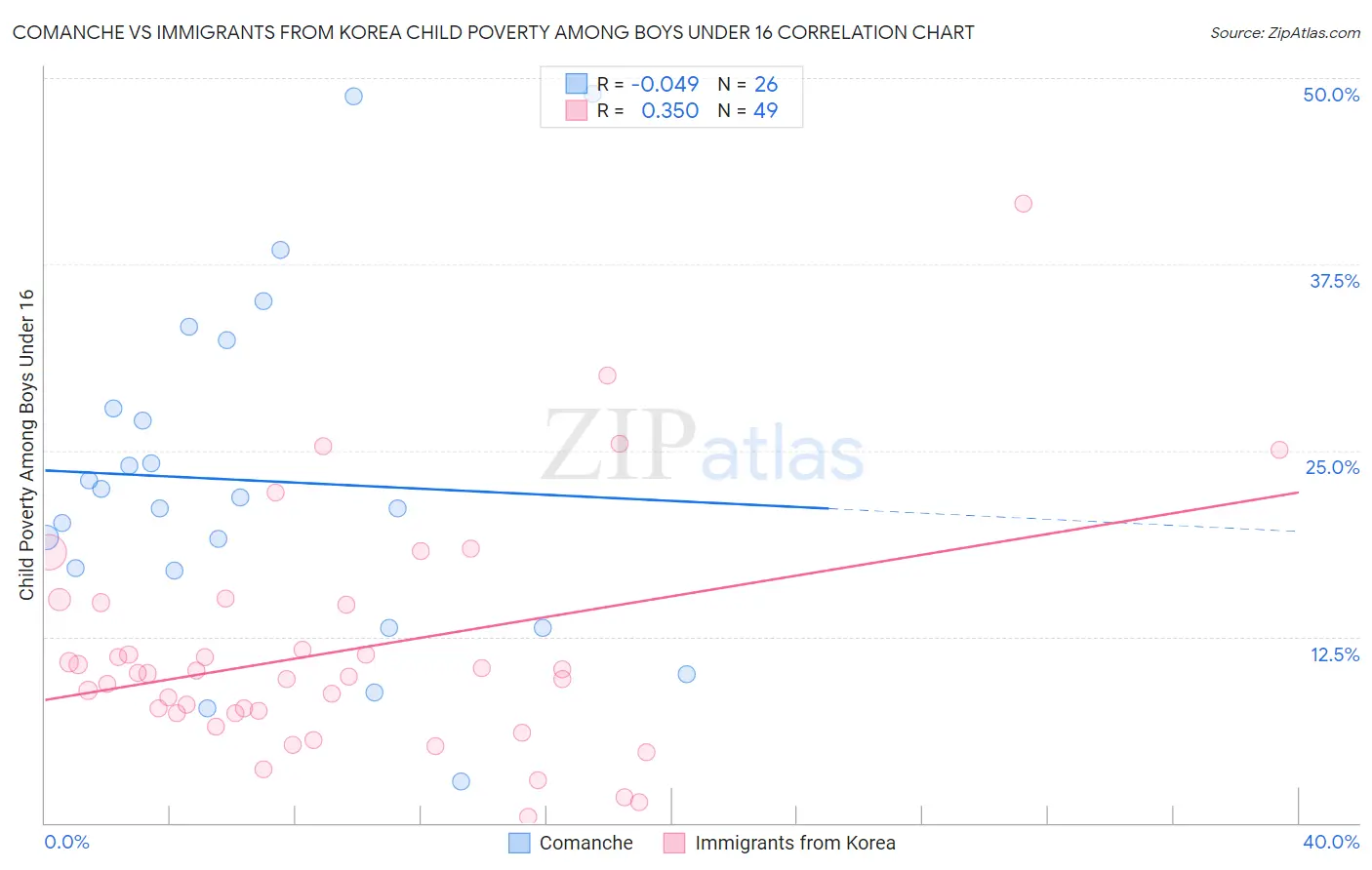 Comanche vs Immigrants from Korea Child Poverty Among Boys Under 16