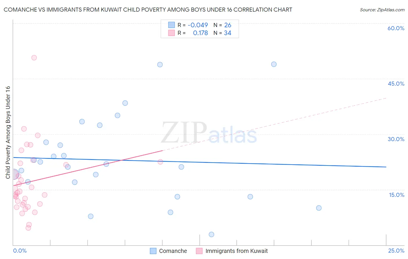 Comanche vs Immigrants from Kuwait Child Poverty Among Boys Under 16