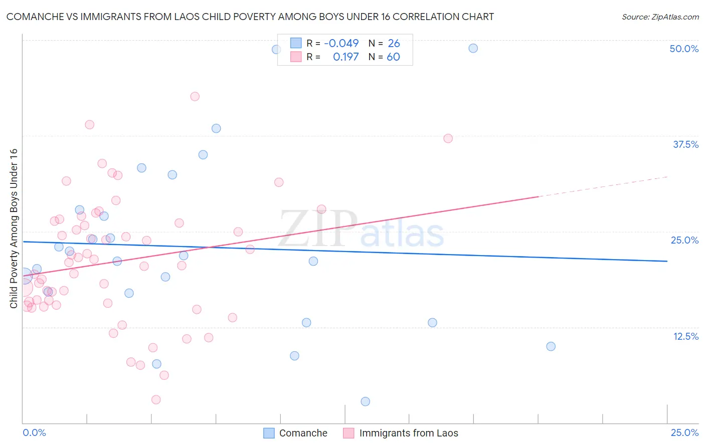 Comanche vs Immigrants from Laos Child Poverty Among Boys Under 16