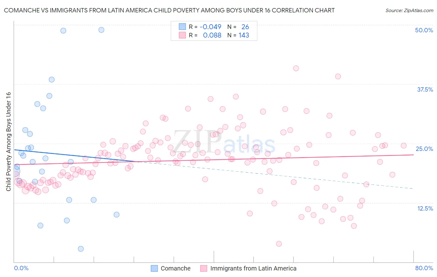 Comanche vs Immigrants from Latin America Child Poverty Among Boys Under 16