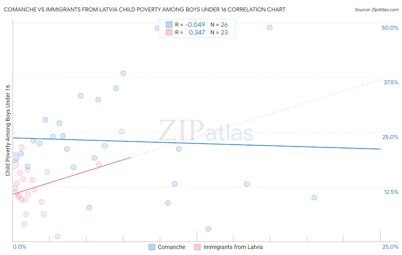 Comanche vs Immigrants from Latvia Child Poverty Among Boys Under 16