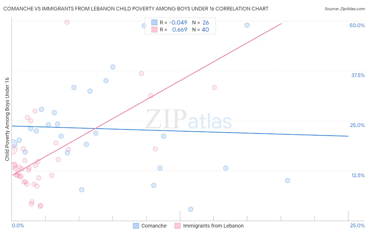 Comanche vs Immigrants from Lebanon Child Poverty Among Boys Under 16