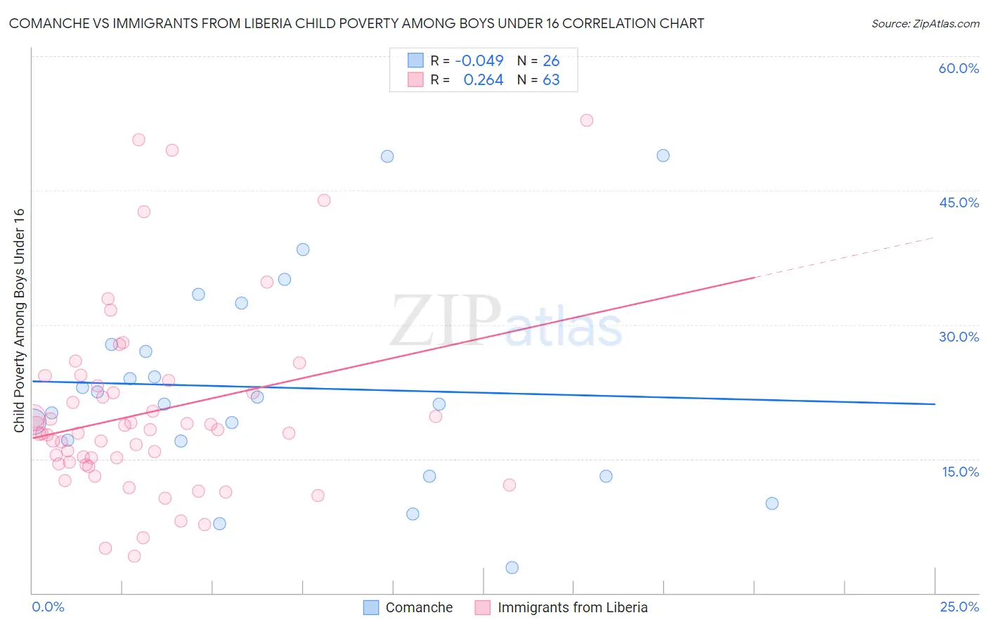 Comanche vs Immigrants from Liberia Child Poverty Among Boys Under 16