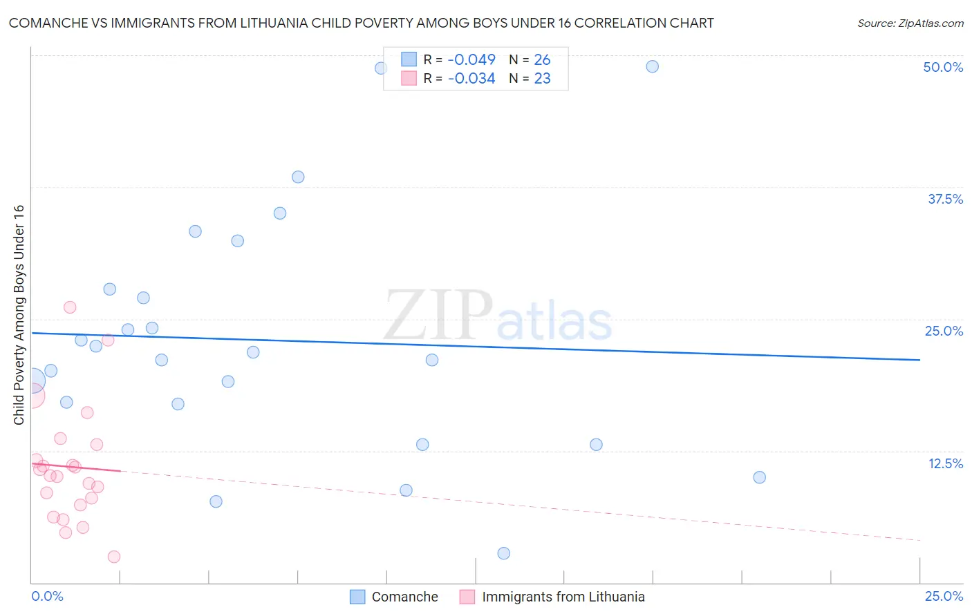 Comanche vs Immigrants from Lithuania Child Poverty Among Boys Under 16