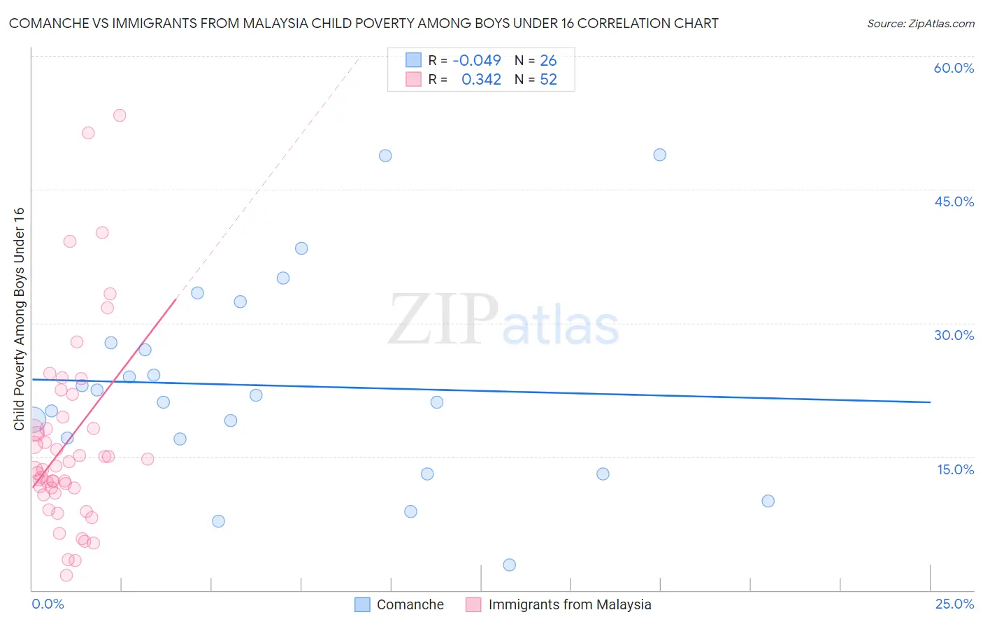 Comanche vs Immigrants from Malaysia Child Poverty Among Boys Under 16