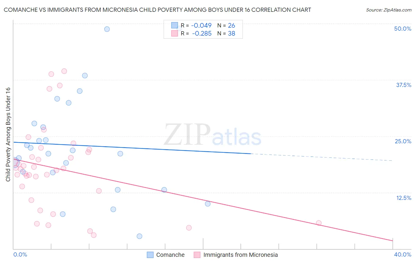 Comanche vs Immigrants from Micronesia Child Poverty Among Boys Under 16