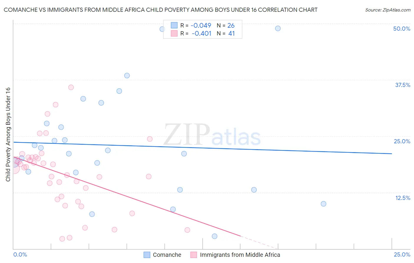 Comanche vs Immigrants from Middle Africa Child Poverty Among Boys Under 16