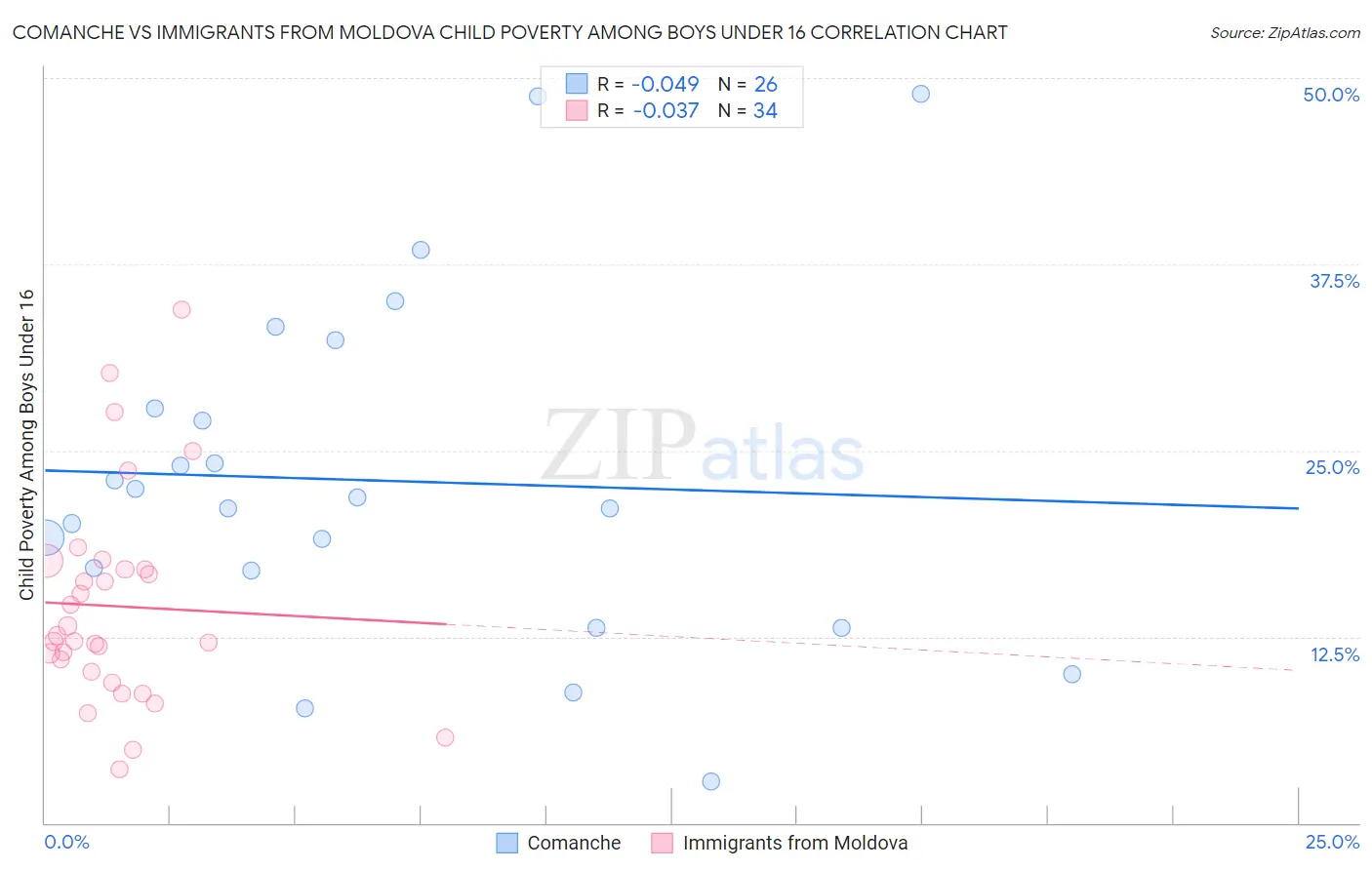 Comanche vs Immigrants from Moldova Child Poverty Among Boys Under 16