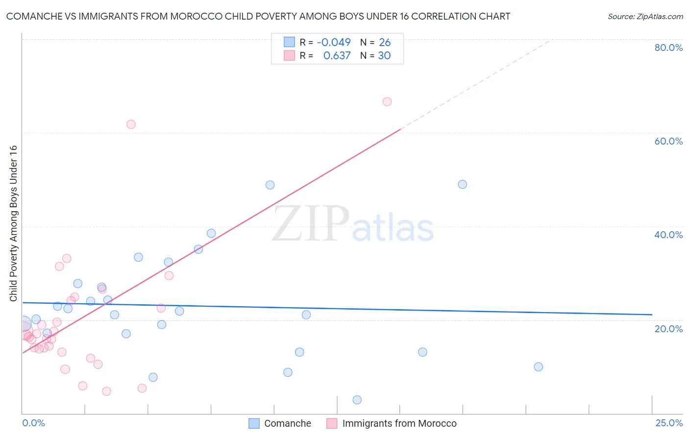 Comanche vs Immigrants from Morocco Child Poverty Among Boys Under 16