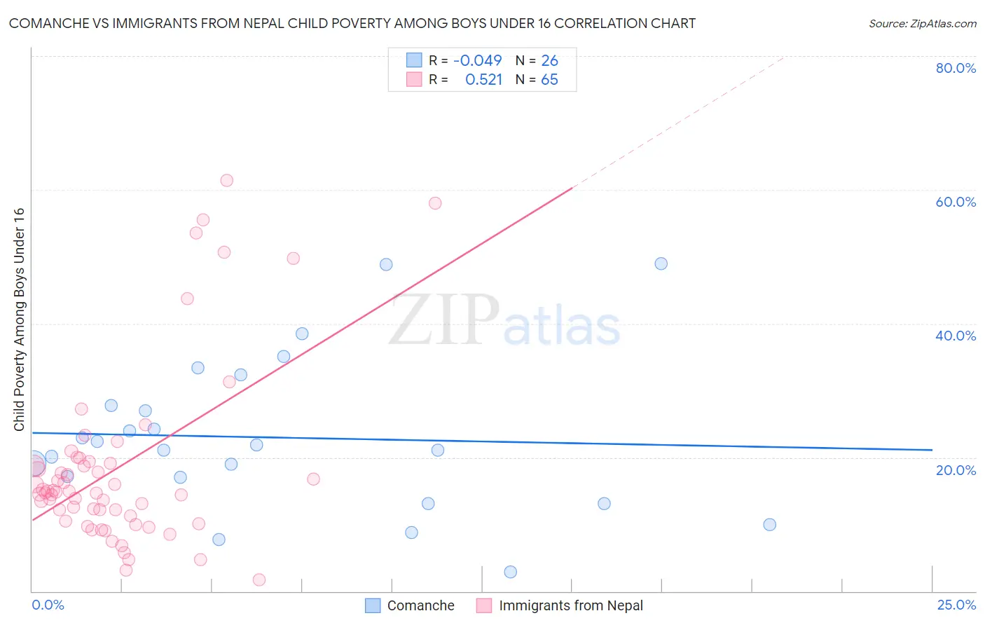Comanche vs Immigrants from Nepal Child Poverty Among Boys Under 16