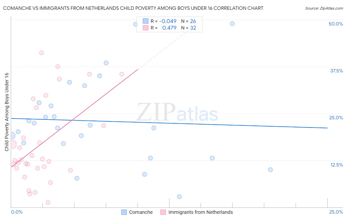 Comanche vs Immigrants from Netherlands Child Poverty Among Boys Under 16