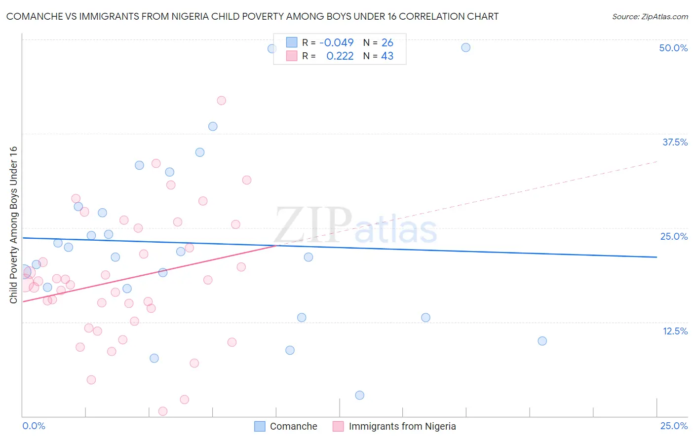 Comanche vs Immigrants from Nigeria Child Poverty Among Boys Under 16