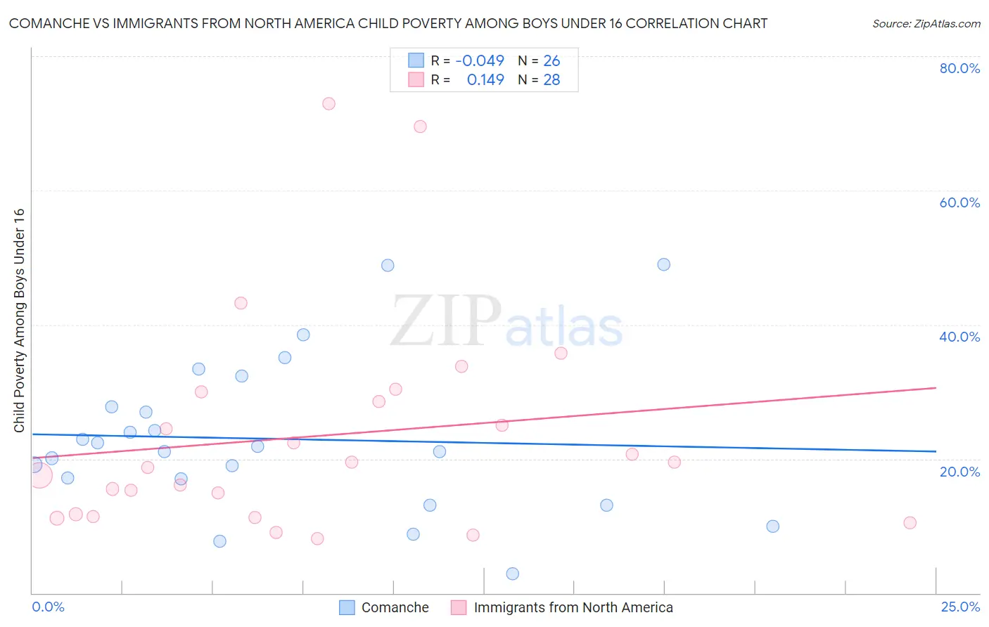 Comanche vs Immigrants from North America Child Poverty Among Boys Under 16
