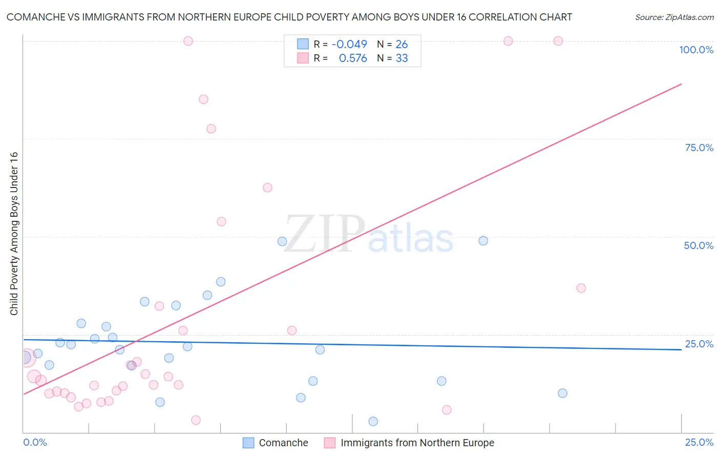 Comanche vs Immigrants from Northern Europe Child Poverty Among Boys Under 16