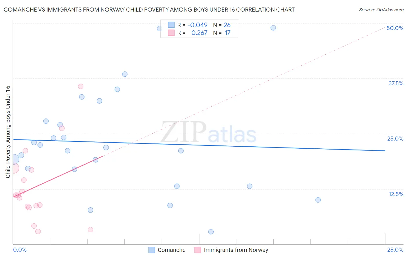 Comanche vs Immigrants from Norway Child Poverty Among Boys Under 16