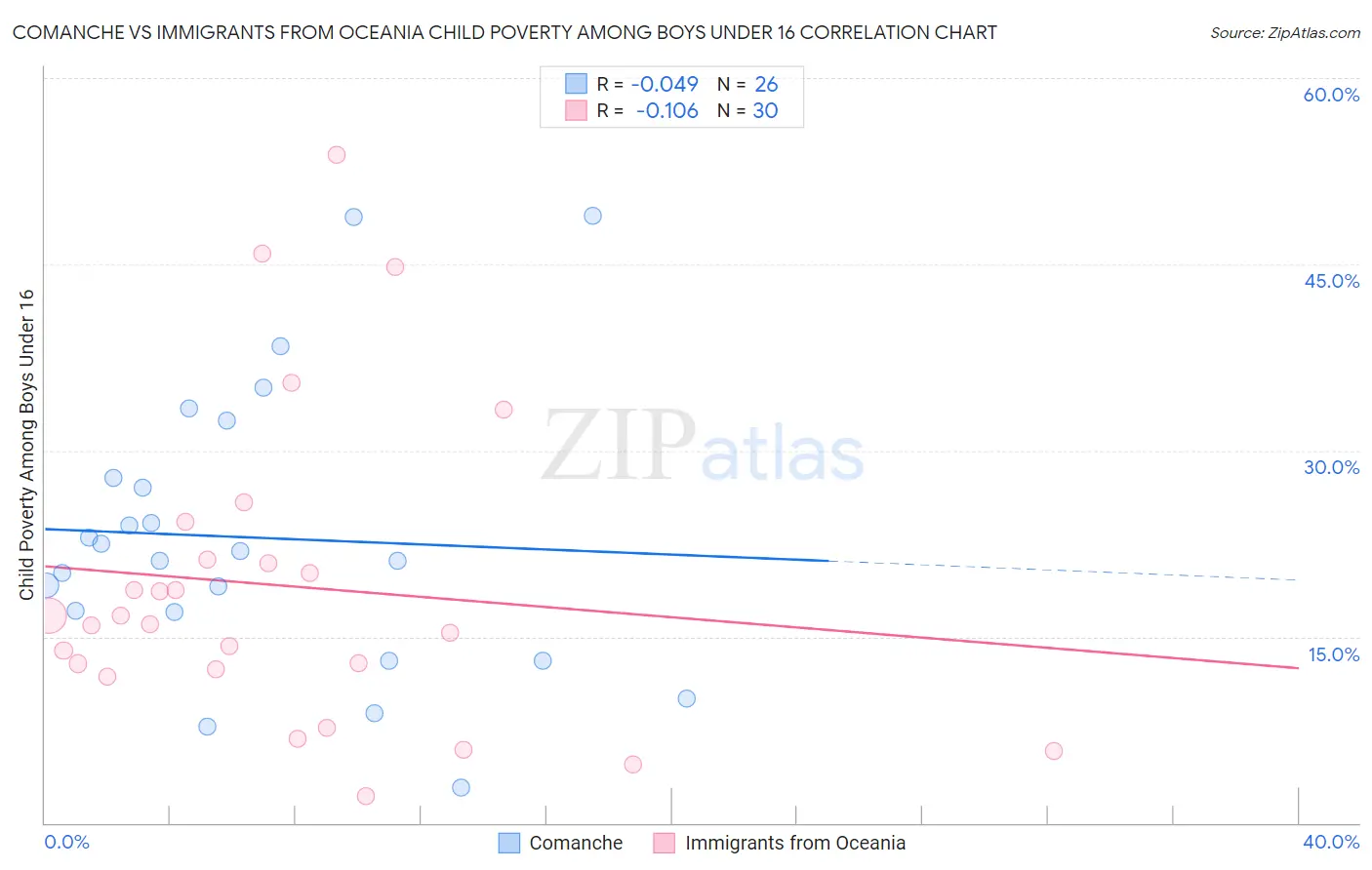 Comanche vs Immigrants from Oceania Child Poverty Among Boys Under 16