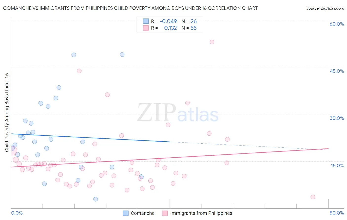 Comanche vs Immigrants from Philippines Child Poverty Among Boys Under 16