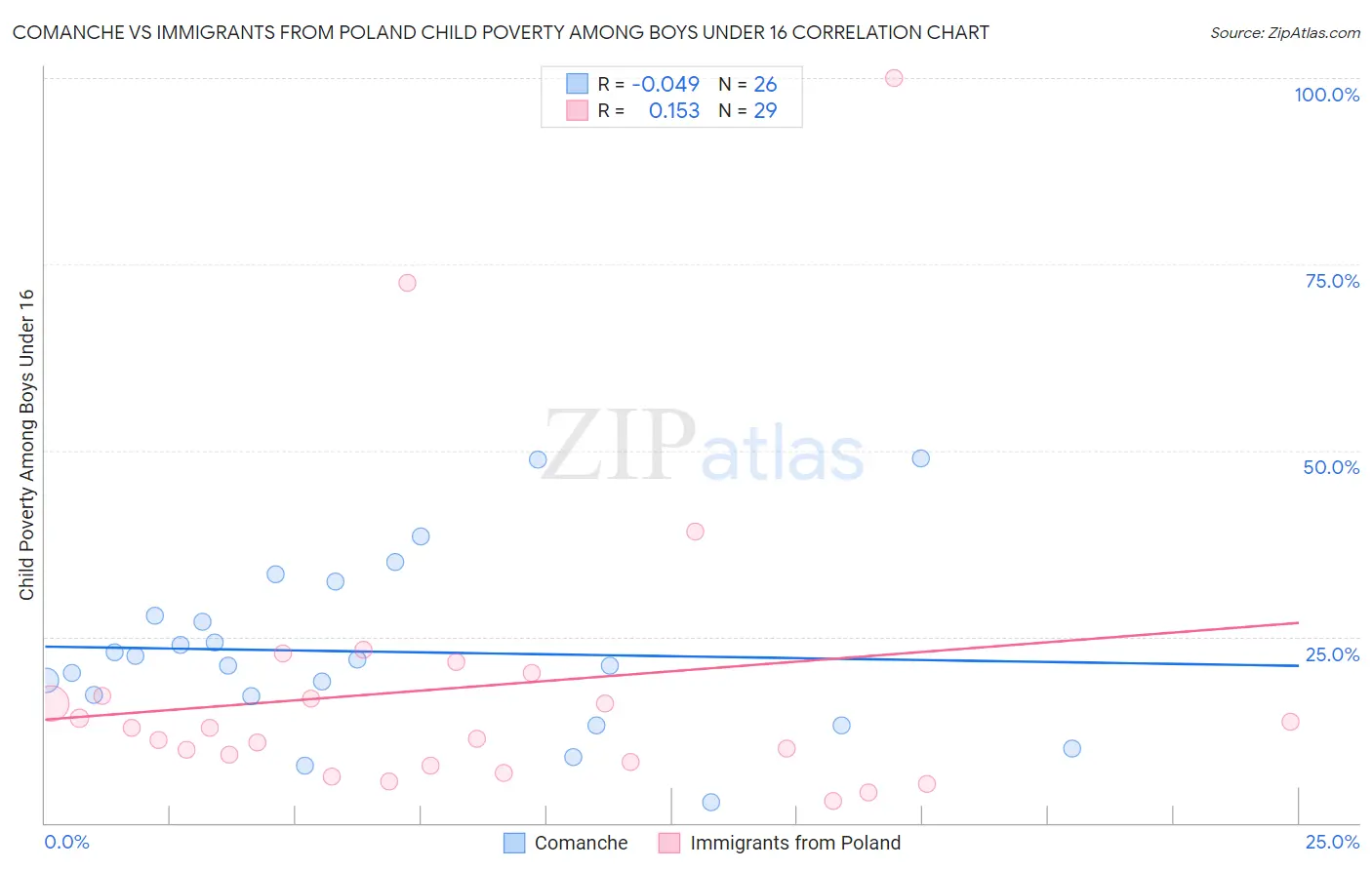 Comanche vs Immigrants from Poland Child Poverty Among Boys Under 16