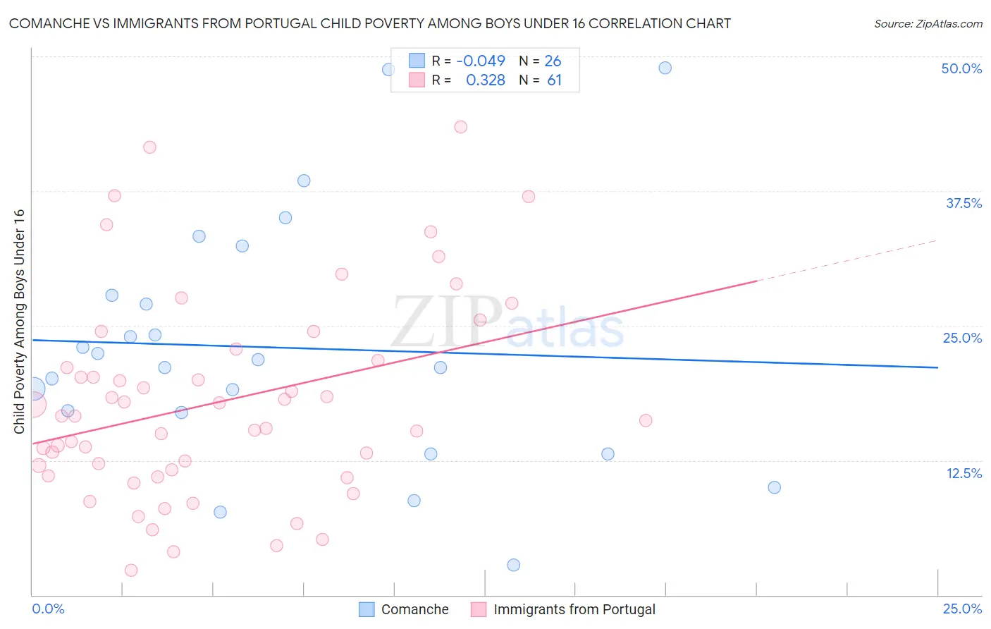 Comanche vs Immigrants from Portugal Child Poverty Among Boys Under 16