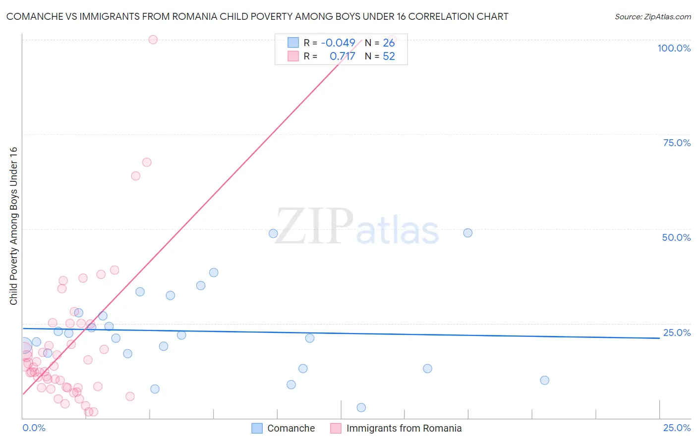 Comanche vs Immigrants from Romania Child Poverty Among Boys Under 16