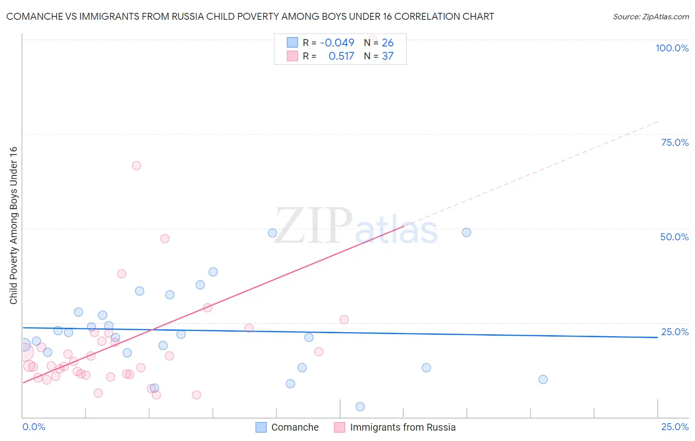 Comanche vs Immigrants from Russia Child Poverty Among Boys Under 16