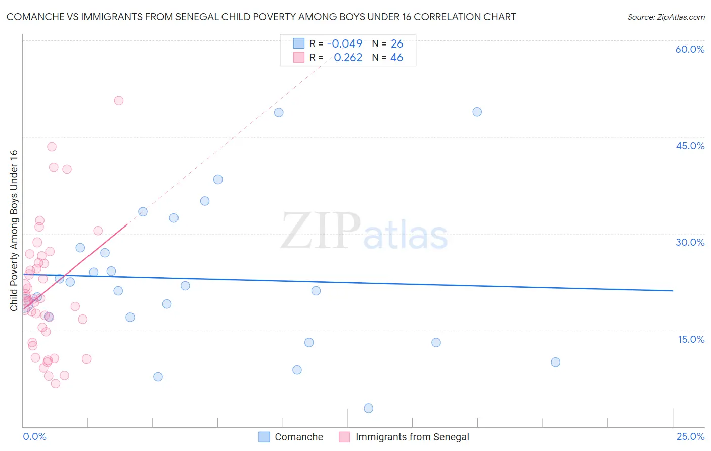 Comanche vs Immigrants from Senegal Child Poverty Among Boys Under 16