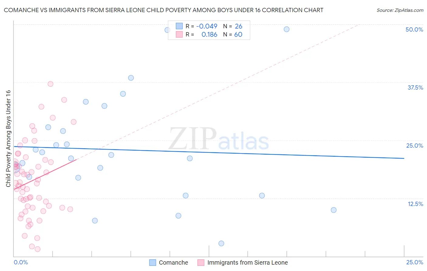 Comanche vs Immigrants from Sierra Leone Child Poverty Among Boys Under 16