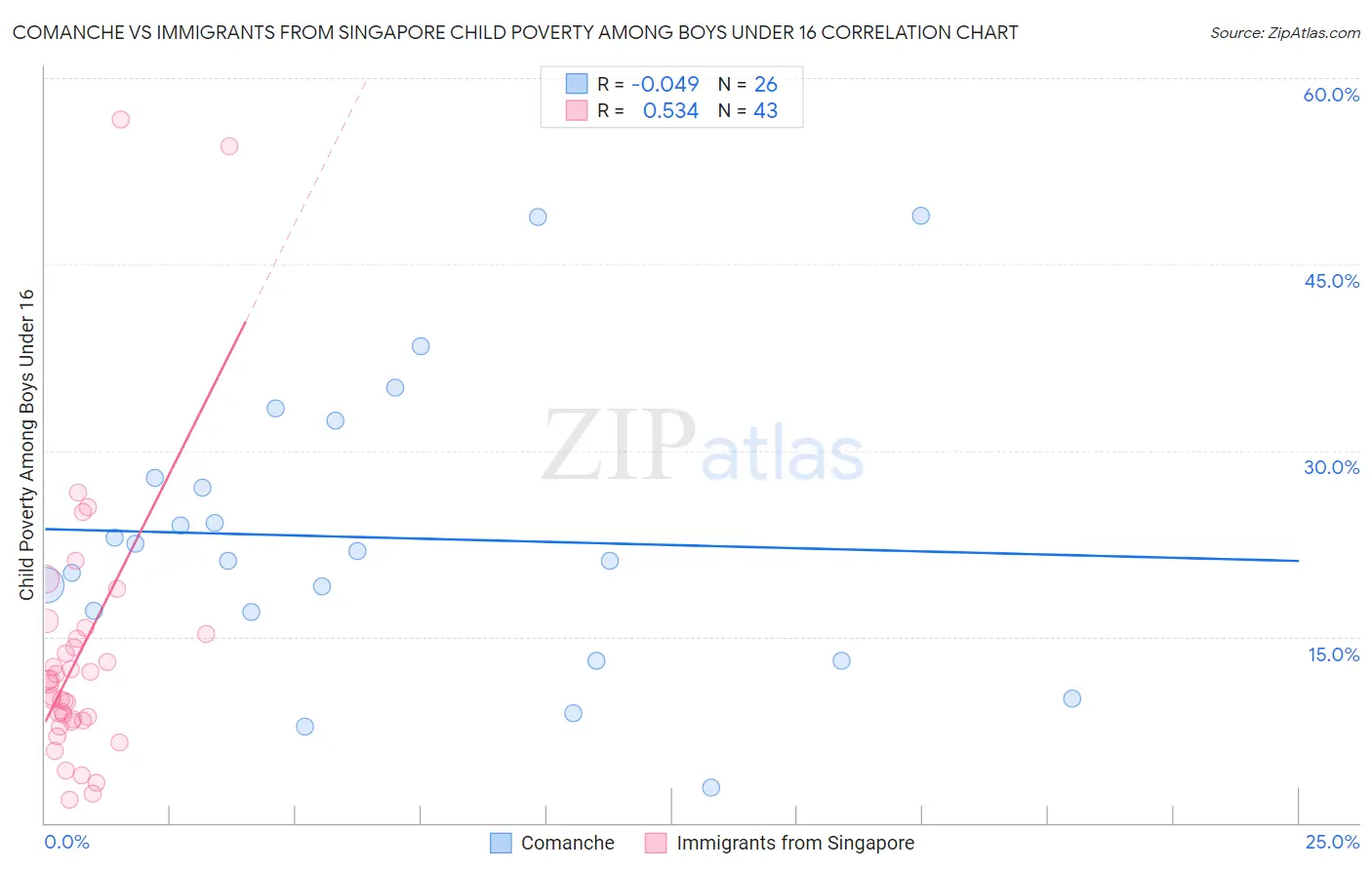 Comanche vs Immigrants from Singapore Child Poverty Among Boys Under 16