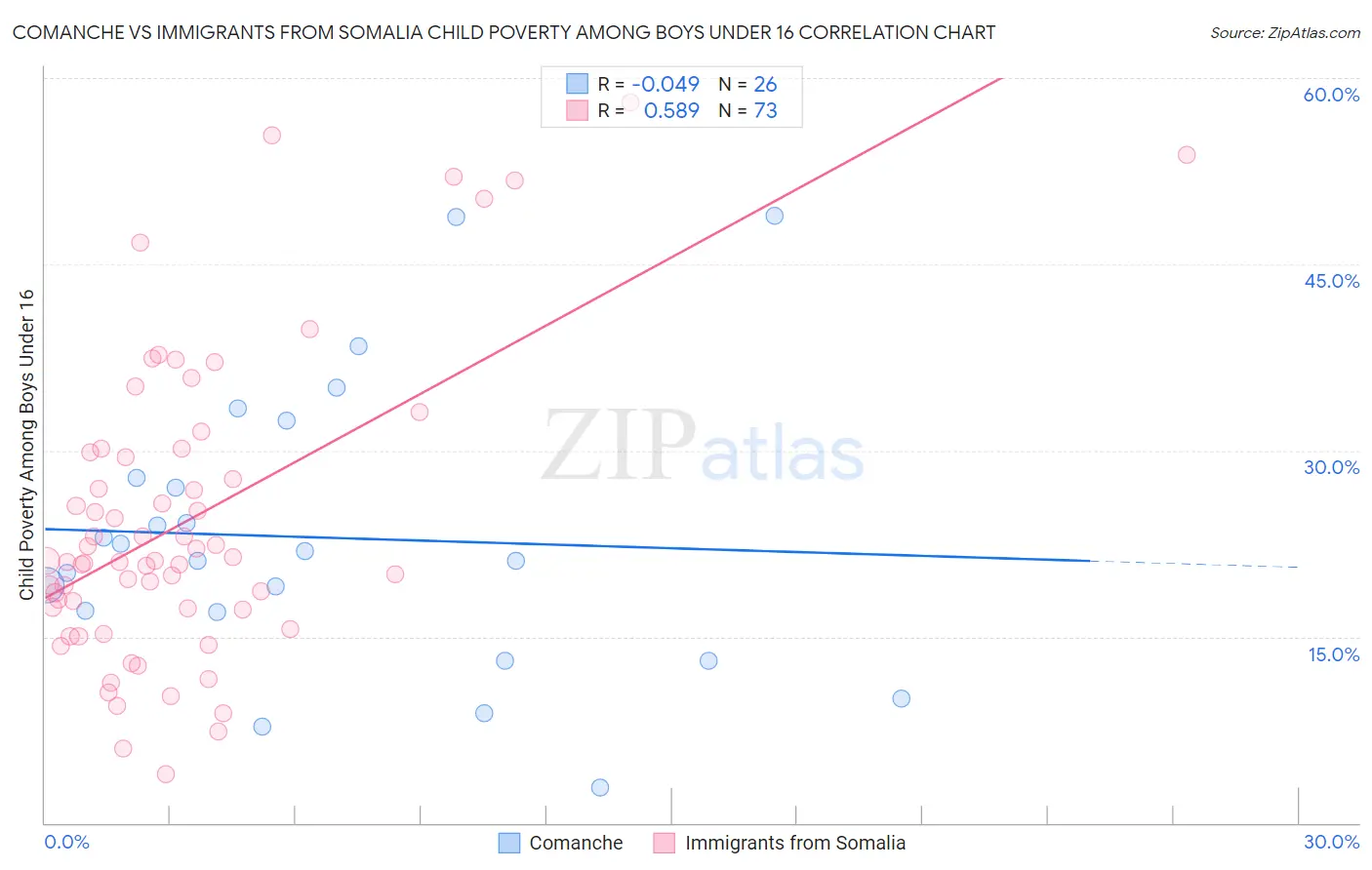 Comanche vs Immigrants from Somalia Child Poverty Among Boys Under 16