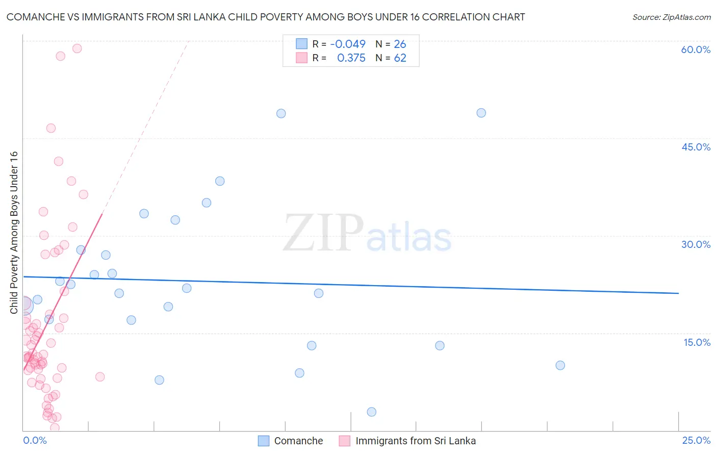 Comanche vs Immigrants from Sri Lanka Child Poverty Among Boys Under 16