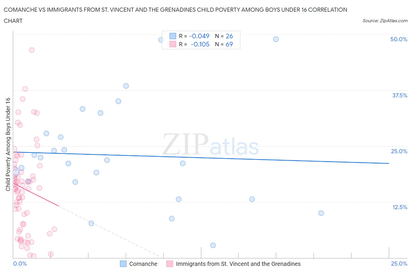Comanche vs Immigrants from St. Vincent and the Grenadines Child Poverty Among Boys Under 16