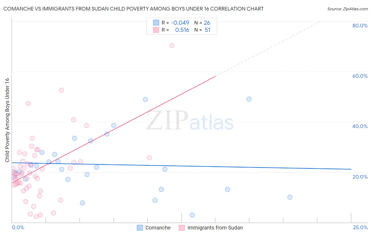 Comanche vs Immigrants from Sudan Child Poverty Among Boys Under 16